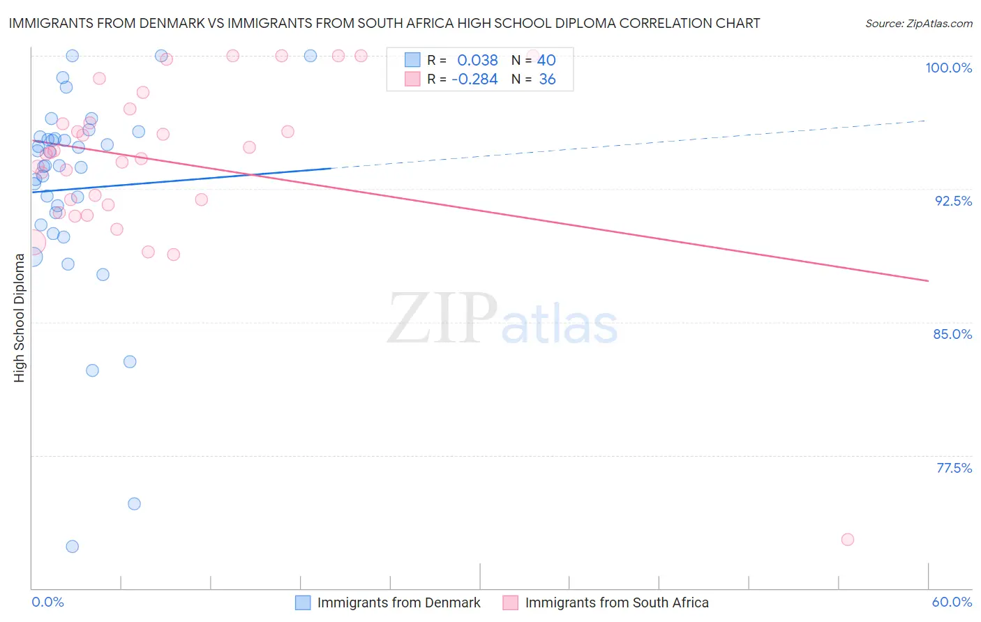 Immigrants from Denmark vs Immigrants from South Africa High School Diploma
