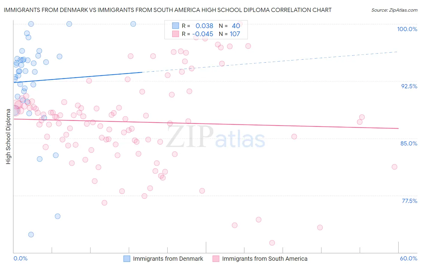 Immigrants from Denmark vs Immigrants from South America High School Diploma