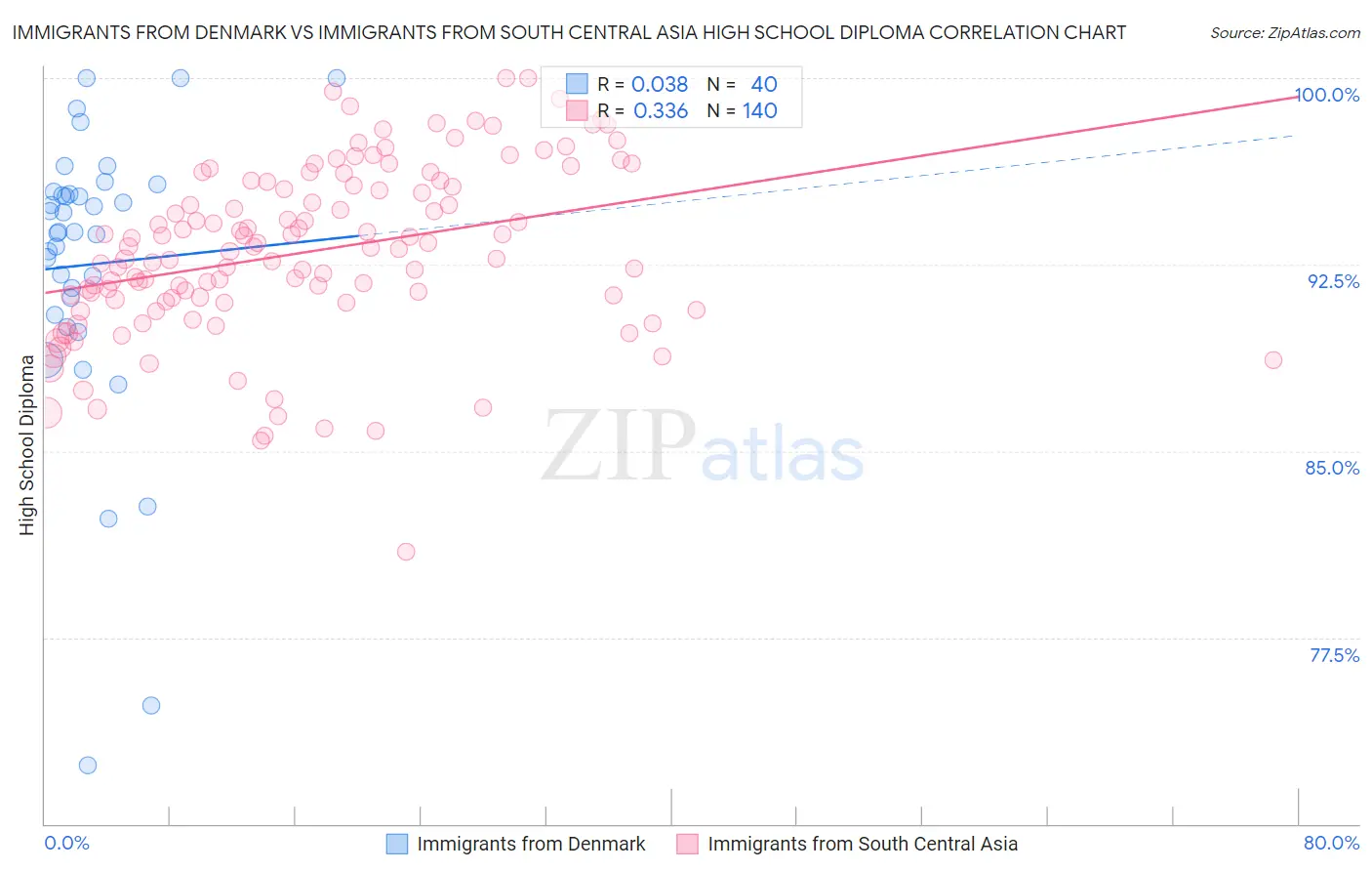 Immigrants from Denmark vs Immigrants from South Central Asia High School Diploma