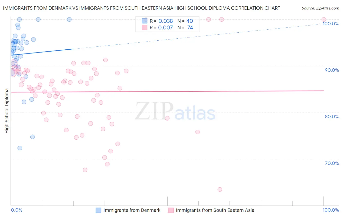 Immigrants from Denmark vs Immigrants from South Eastern Asia High School Diploma