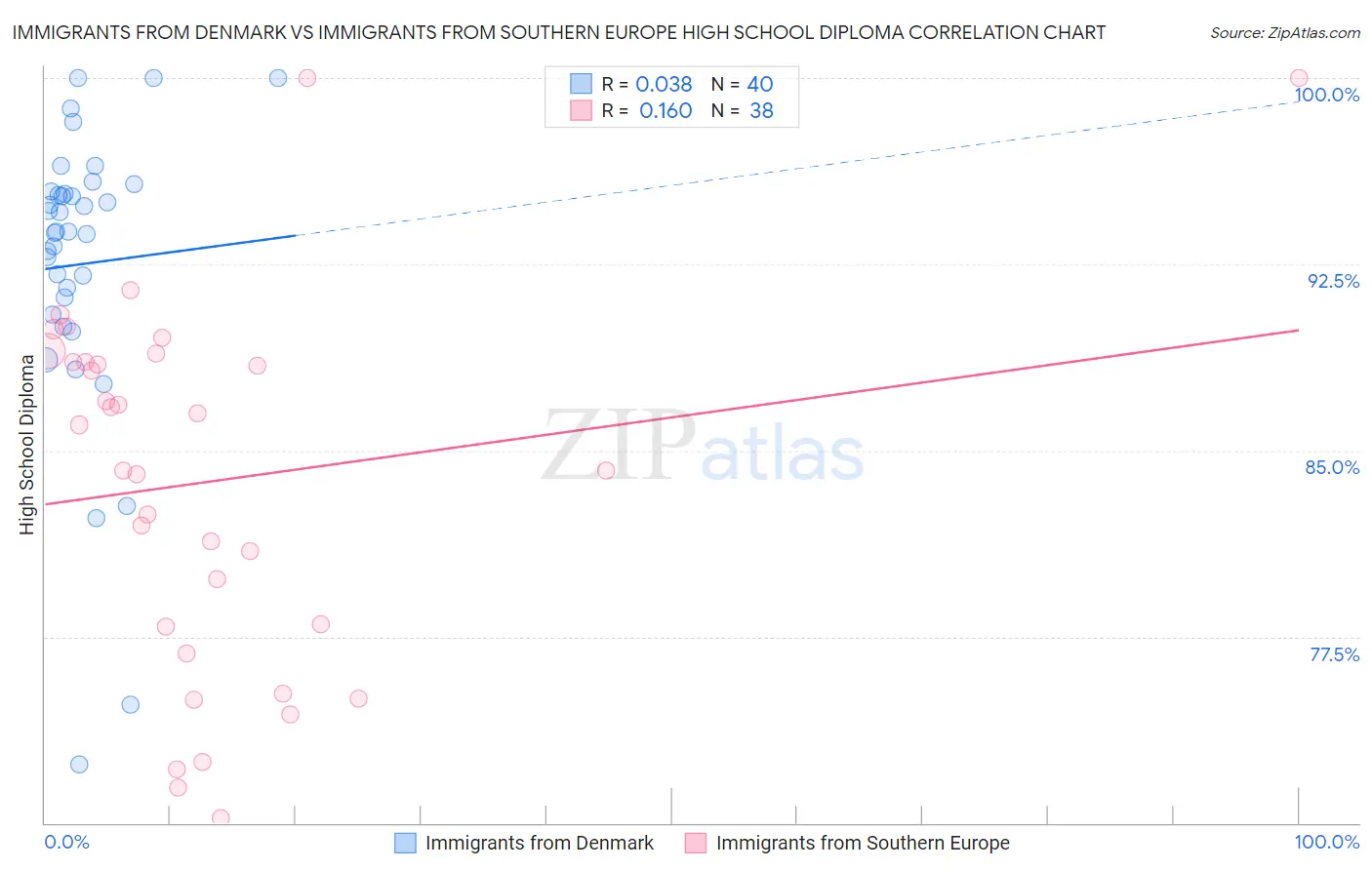 Immigrants from Denmark vs Immigrants from Southern Europe High School Diploma