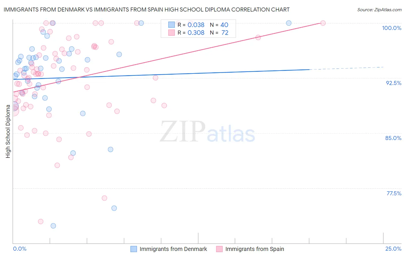 Immigrants from Denmark vs Immigrants from Spain High School Diploma