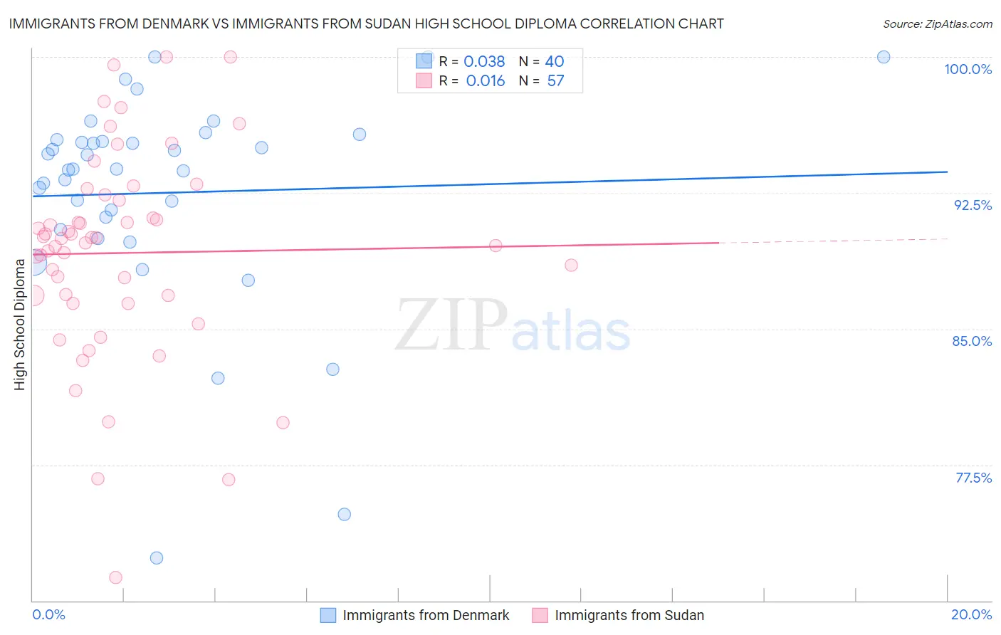 Immigrants from Denmark vs Immigrants from Sudan High School Diploma
