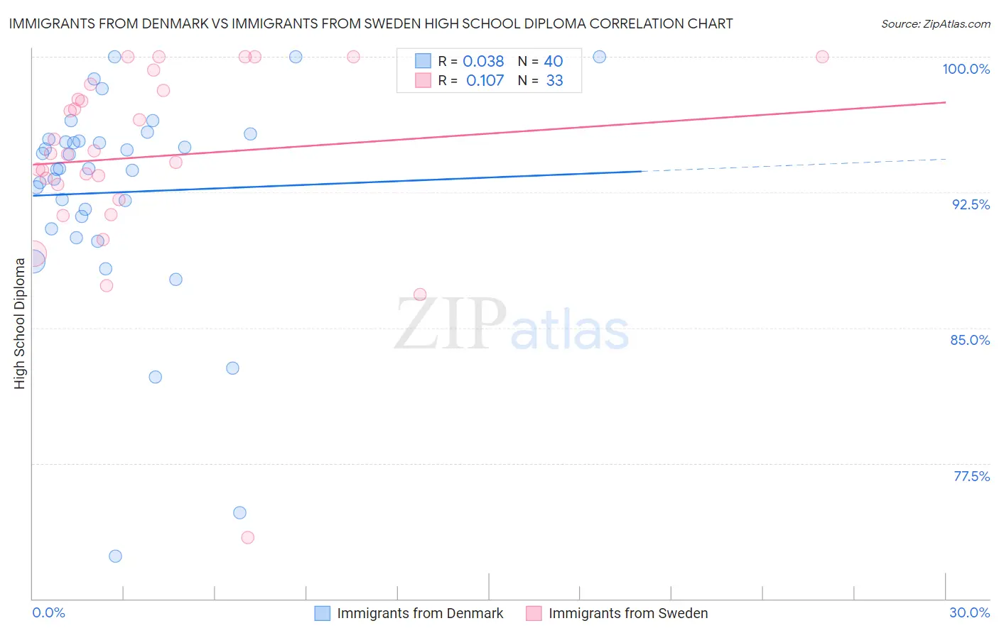 Immigrants from Denmark vs Immigrants from Sweden High School Diploma