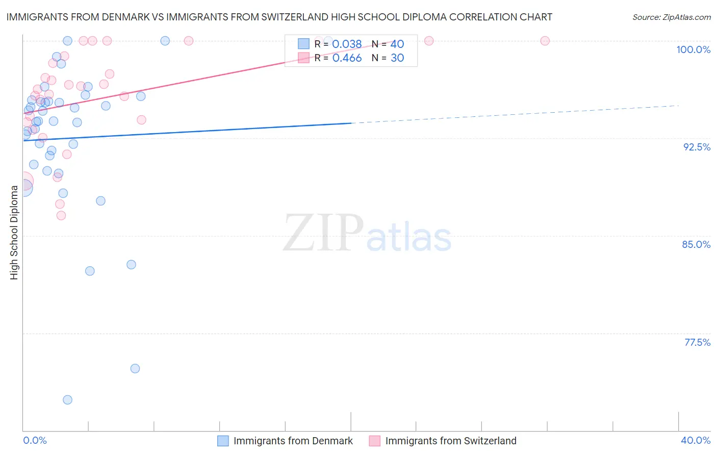Immigrants from Denmark vs Immigrants from Switzerland High School Diploma
