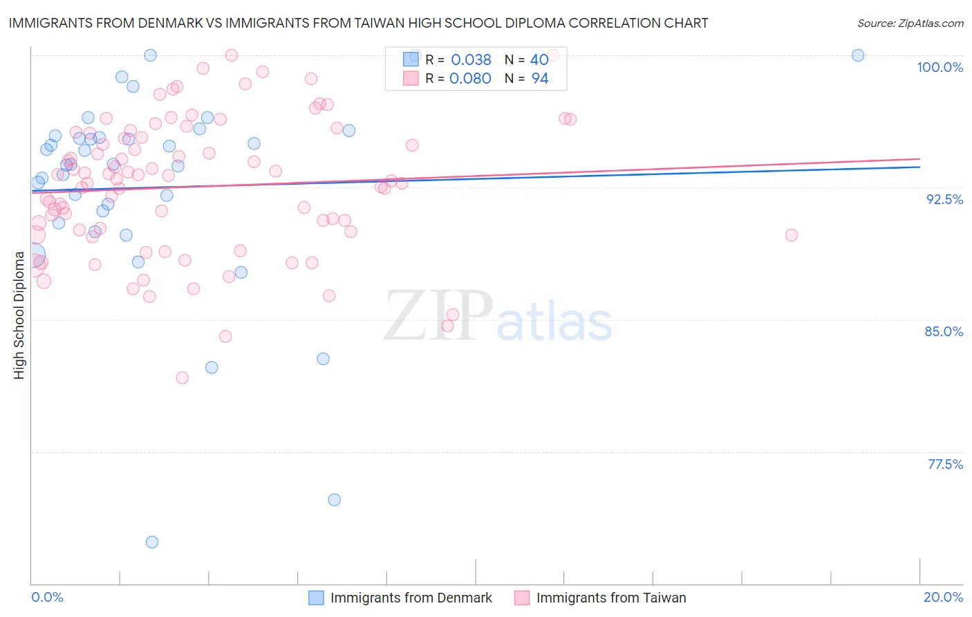 Immigrants from Denmark vs Immigrants from Taiwan High School Diploma