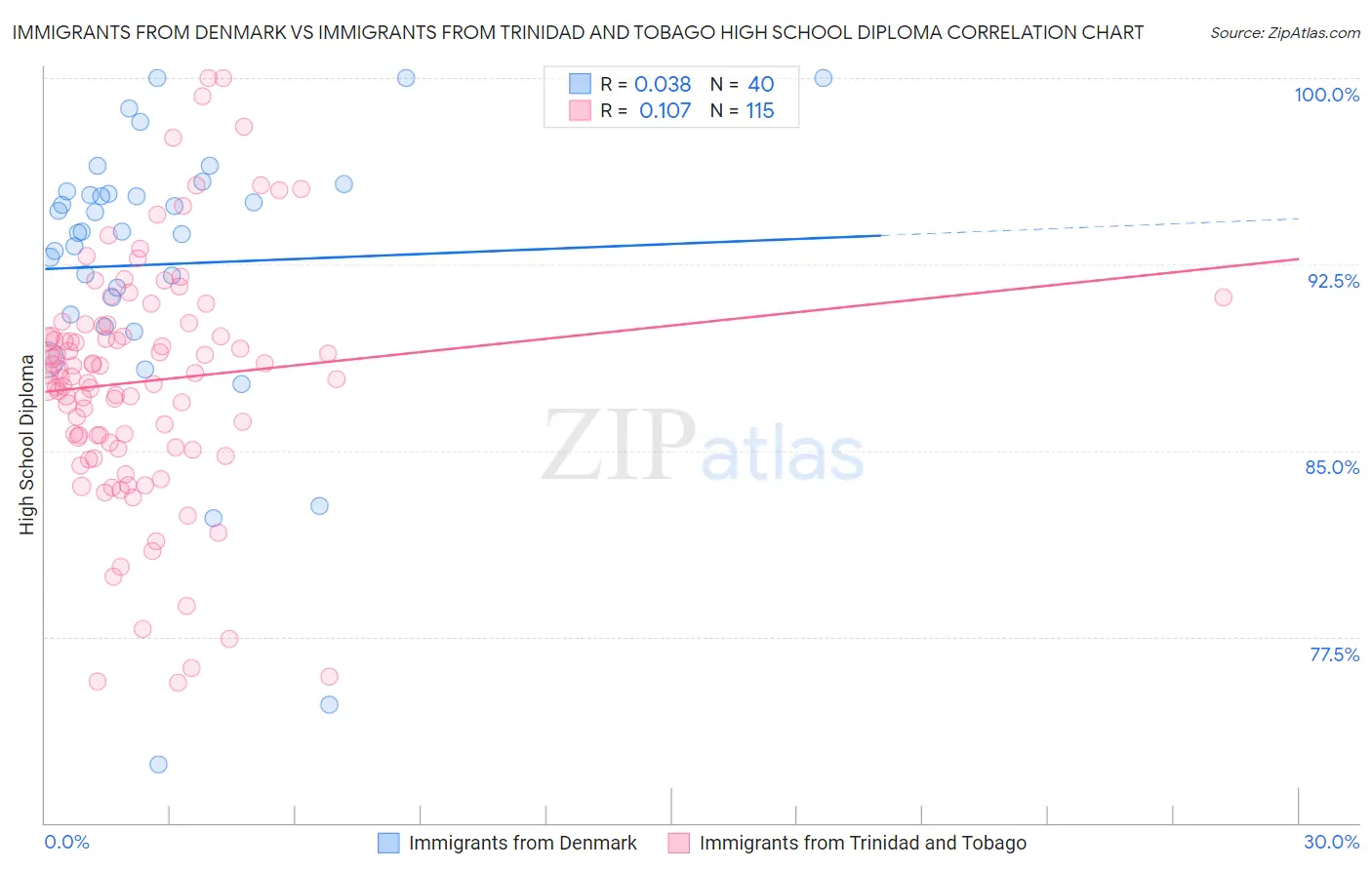 Immigrants from Denmark vs Immigrants from Trinidad and Tobago High School Diploma