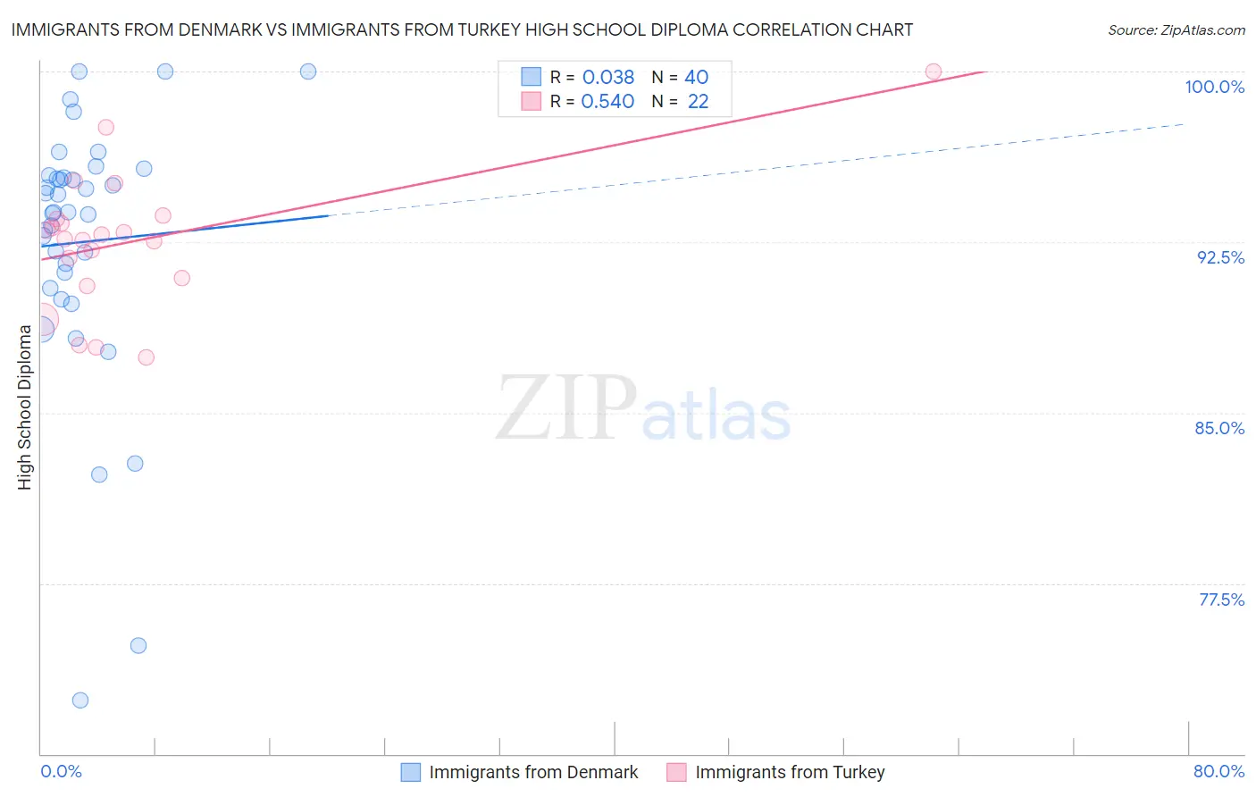 Immigrants from Denmark vs Immigrants from Turkey High School Diploma