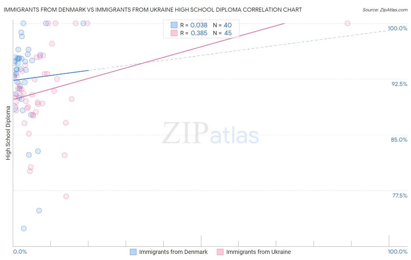 Immigrants from Denmark vs Immigrants from Ukraine High School Diploma