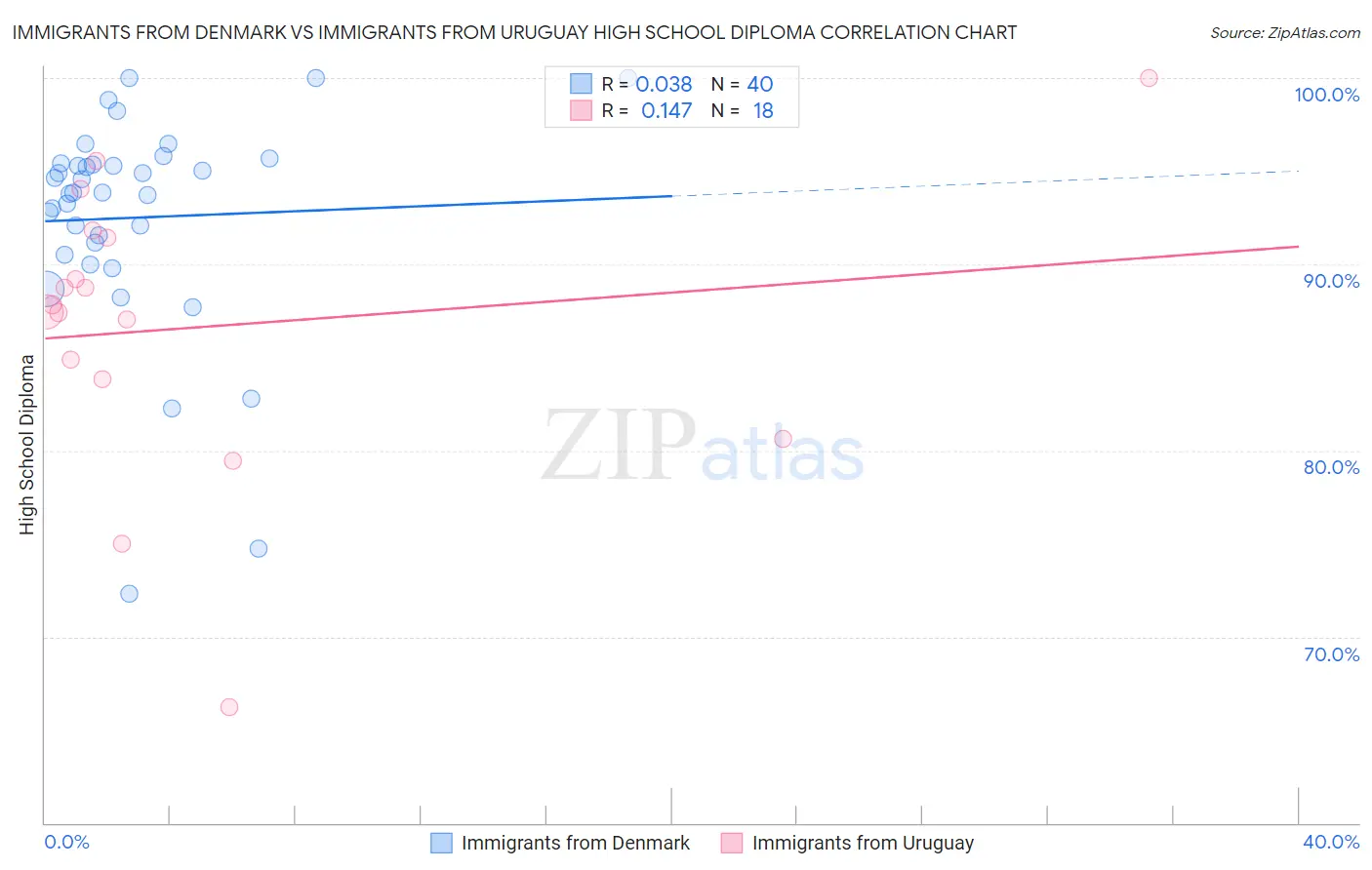 Immigrants from Denmark vs Immigrants from Uruguay High School Diploma