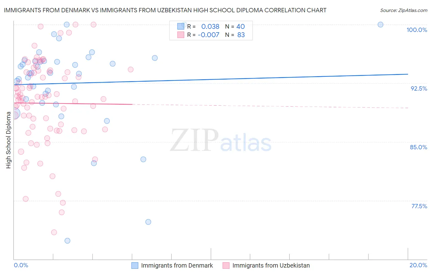 Immigrants from Denmark vs Immigrants from Uzbekistan High School Diploma