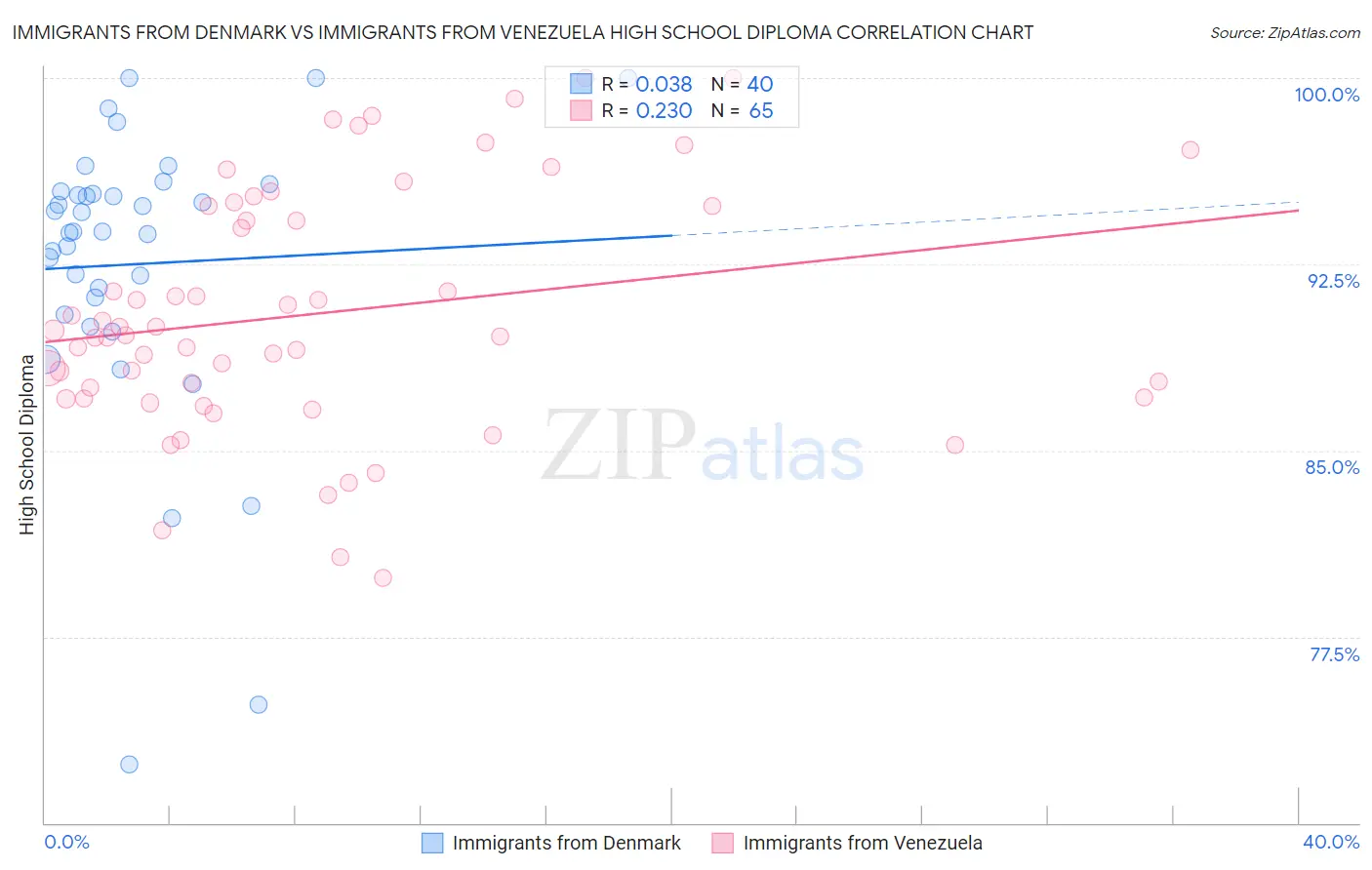 Immigrants from Denmark vs Immigrants from Venezuela High School Diploma
