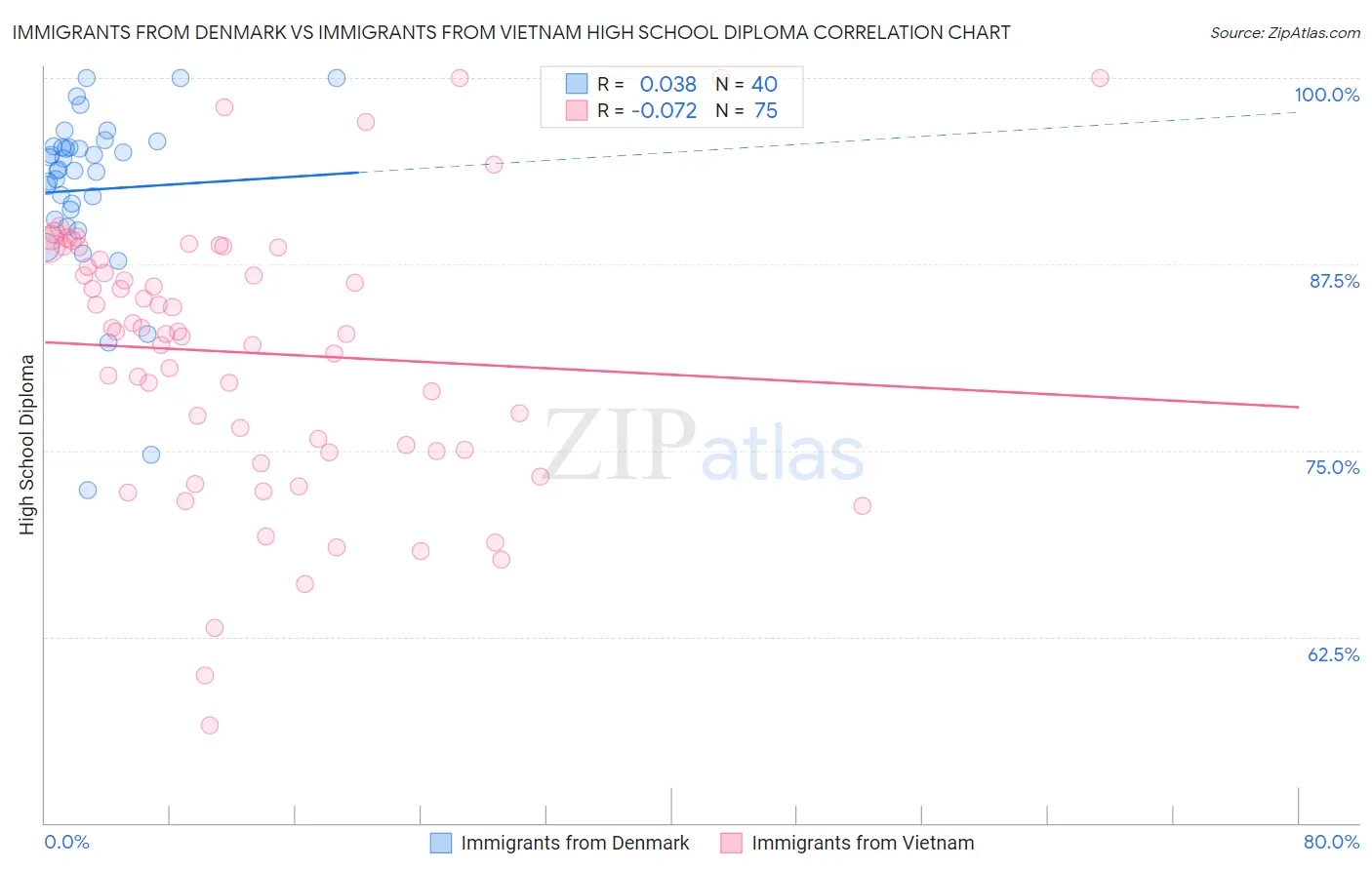 Immigrants from Denmark vs Immigrants from Vietnam High School Diploma