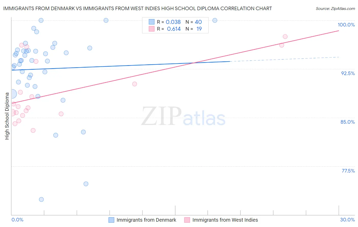 Immigrants from Denmark vs Immigrants from West Indies High School Diploma