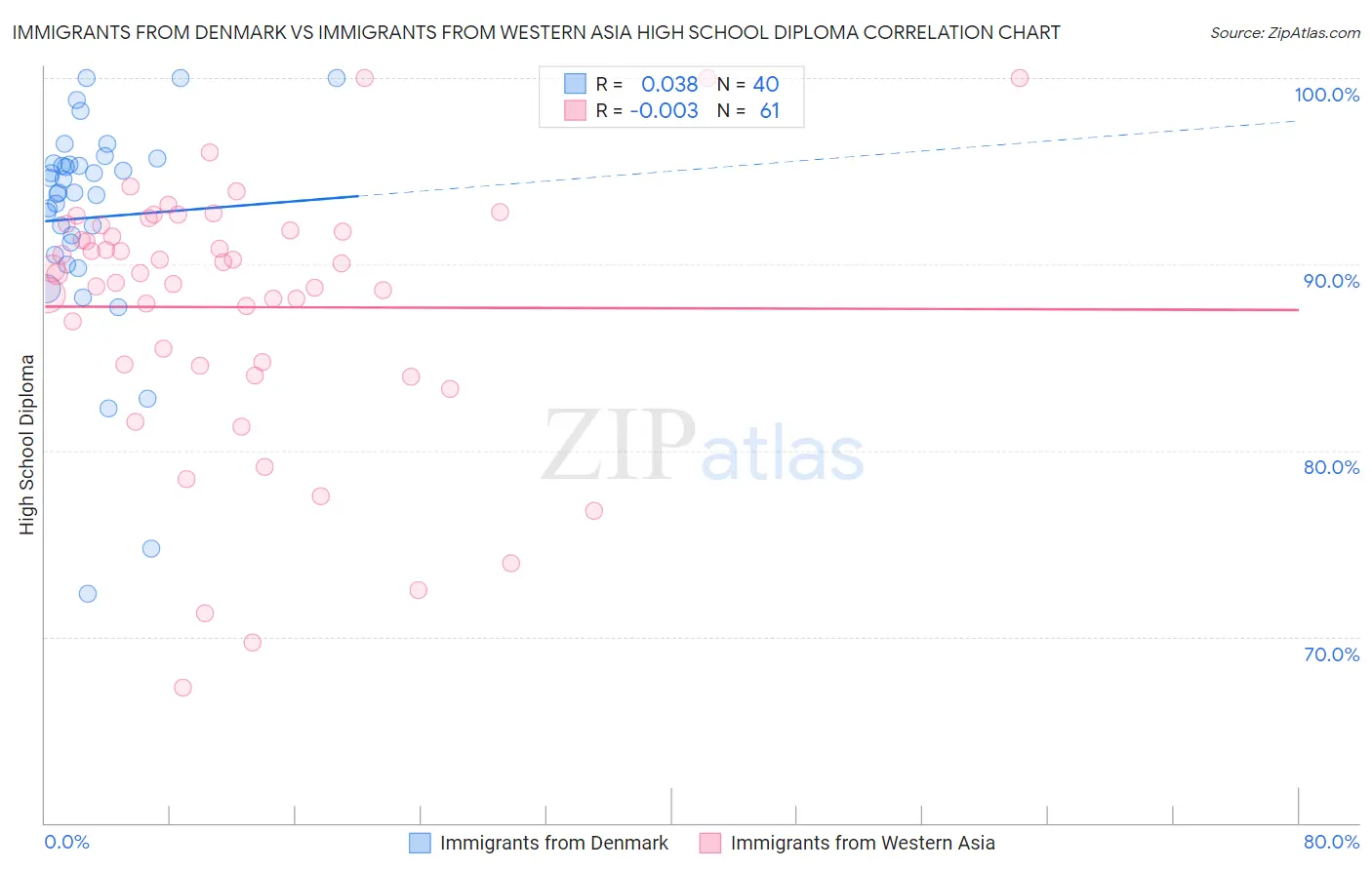 Immigrants from Denmark vs Immigrants from Western Asia High School Diploma