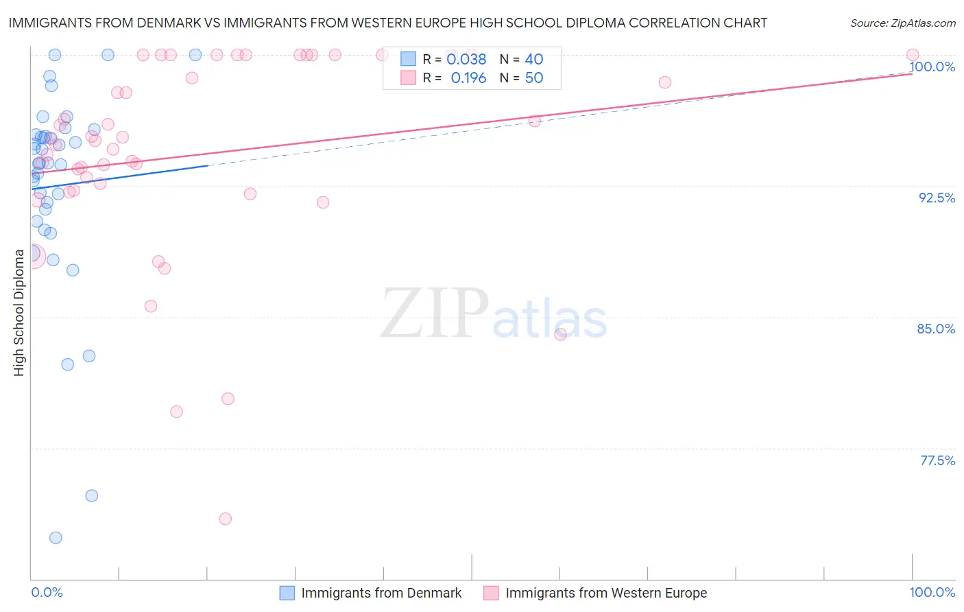Immigrants from Denmark vs Immigrants from Western Europe High School Diploma