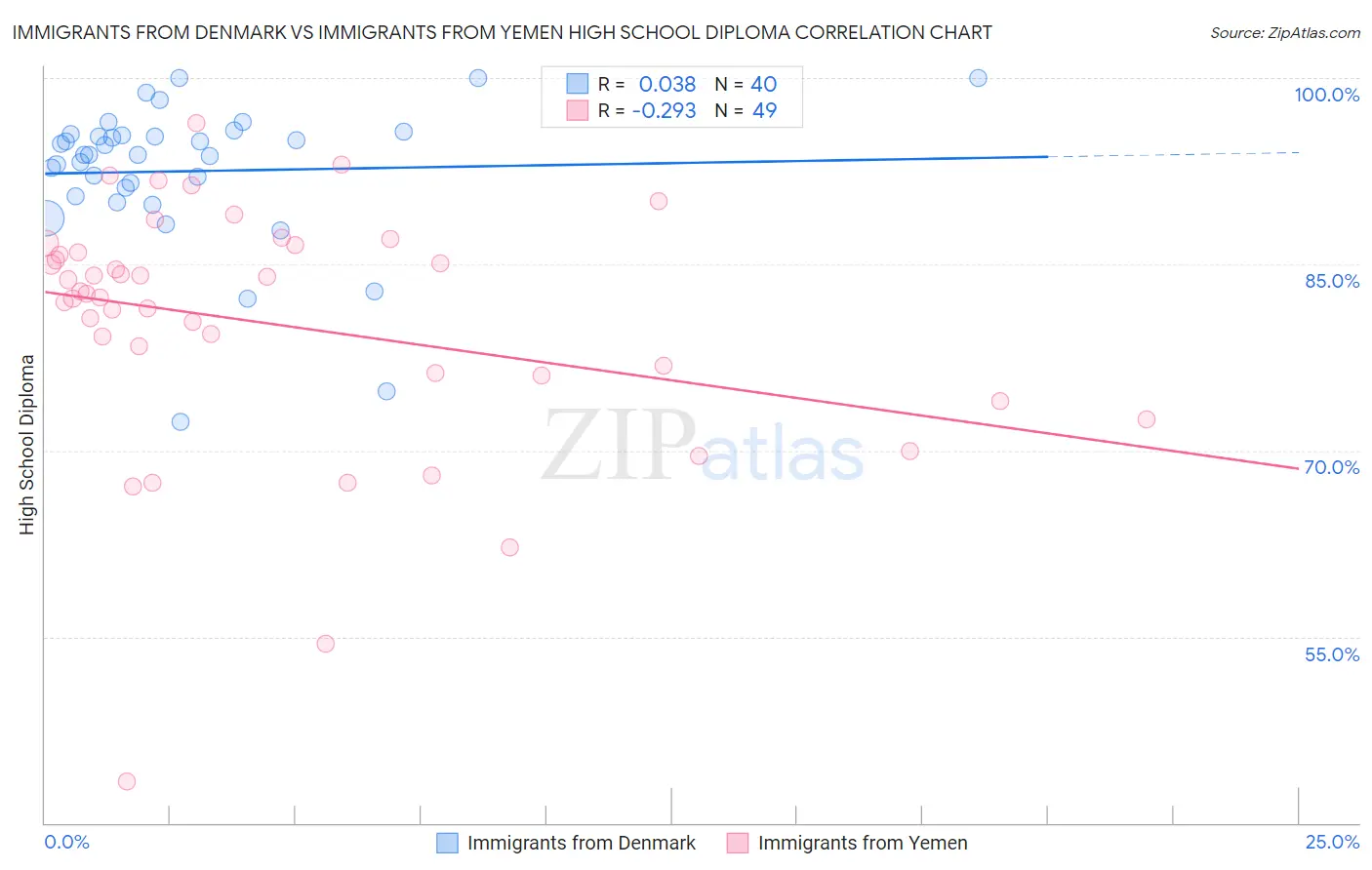 Immigrants from Denmark vs Immigrants from Yemen High School Diploma
