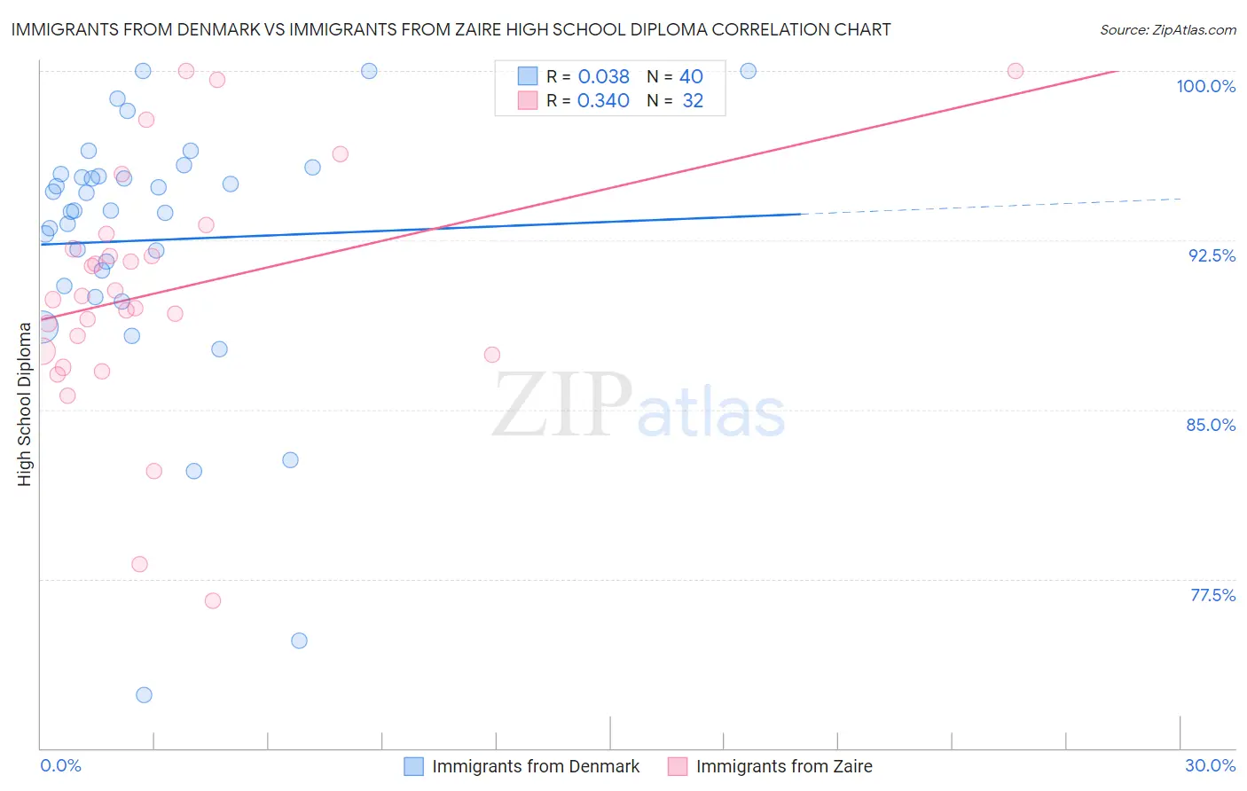 Immigrants from Denmark vs Immigrants from Zaire High School Diploma