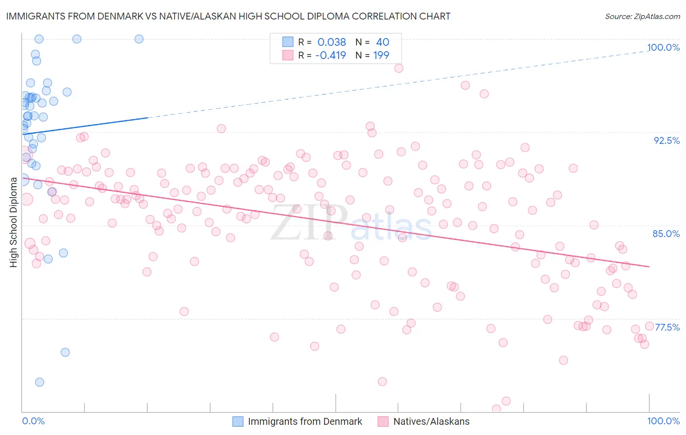 Immigrants from Denmark vs Native/Alaskan High School Diploma