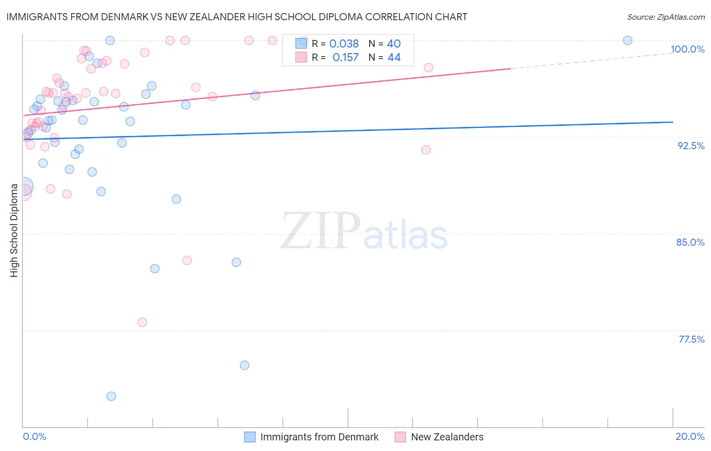 Immigrants from Denmark vs New Zealander High School Diploma