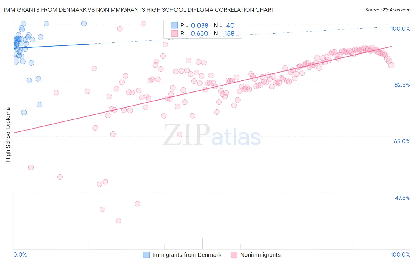 Immigrants from Denmark vs Nonimmigrants High School Diploma
