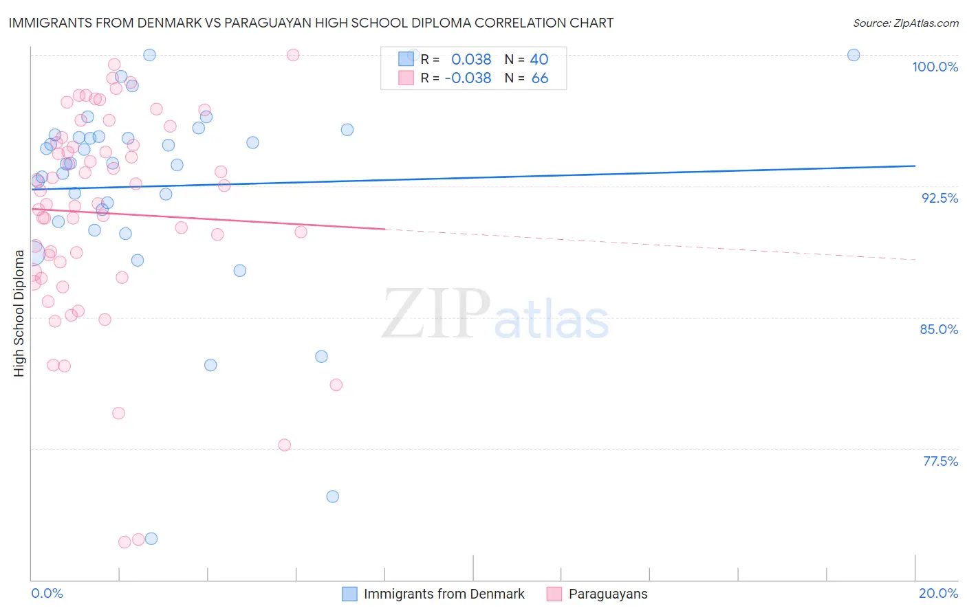Immigrants from Denmark vs Paraguayan High School Diploma