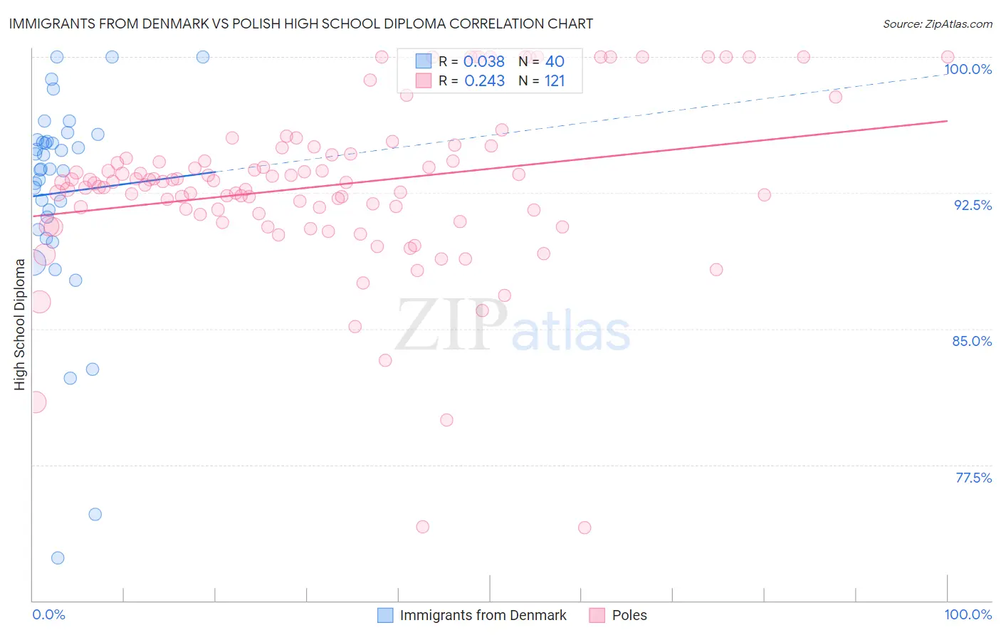 Immigrants from Denmark vs Polish High School Diploma