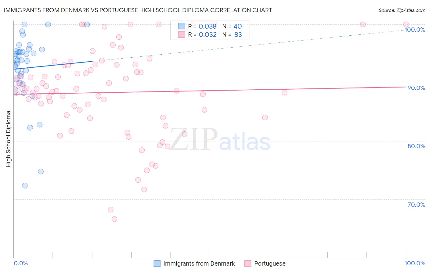 Immigrants from Denmark vs Portuguese High School Diploma