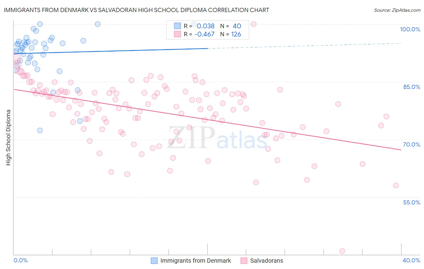 Immigrants from Denmark vs Salvadoran High School Diploma