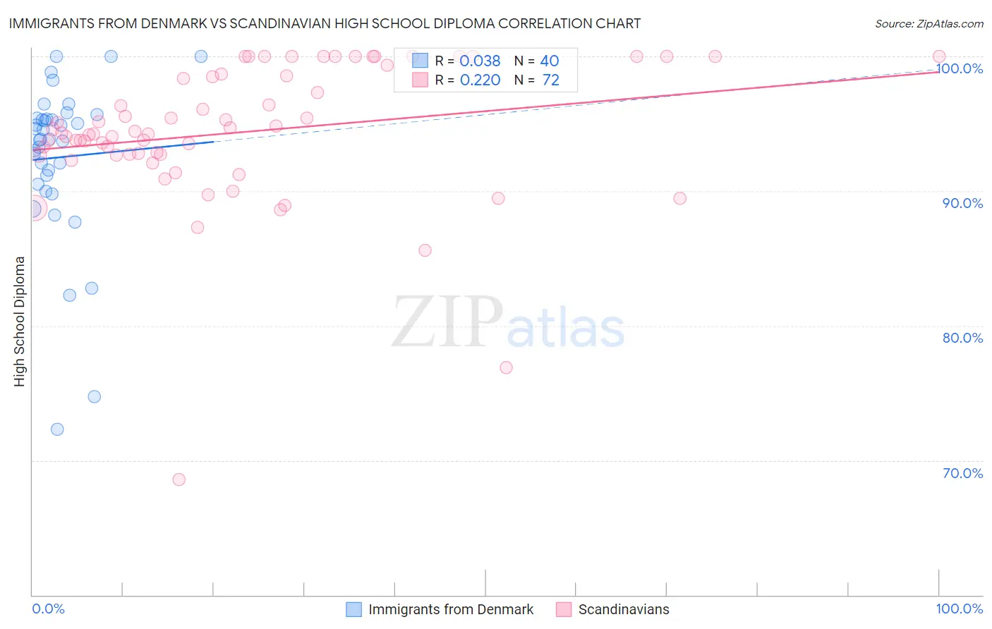 Immigrants from Denmark vs Scandinavian High School Diploma