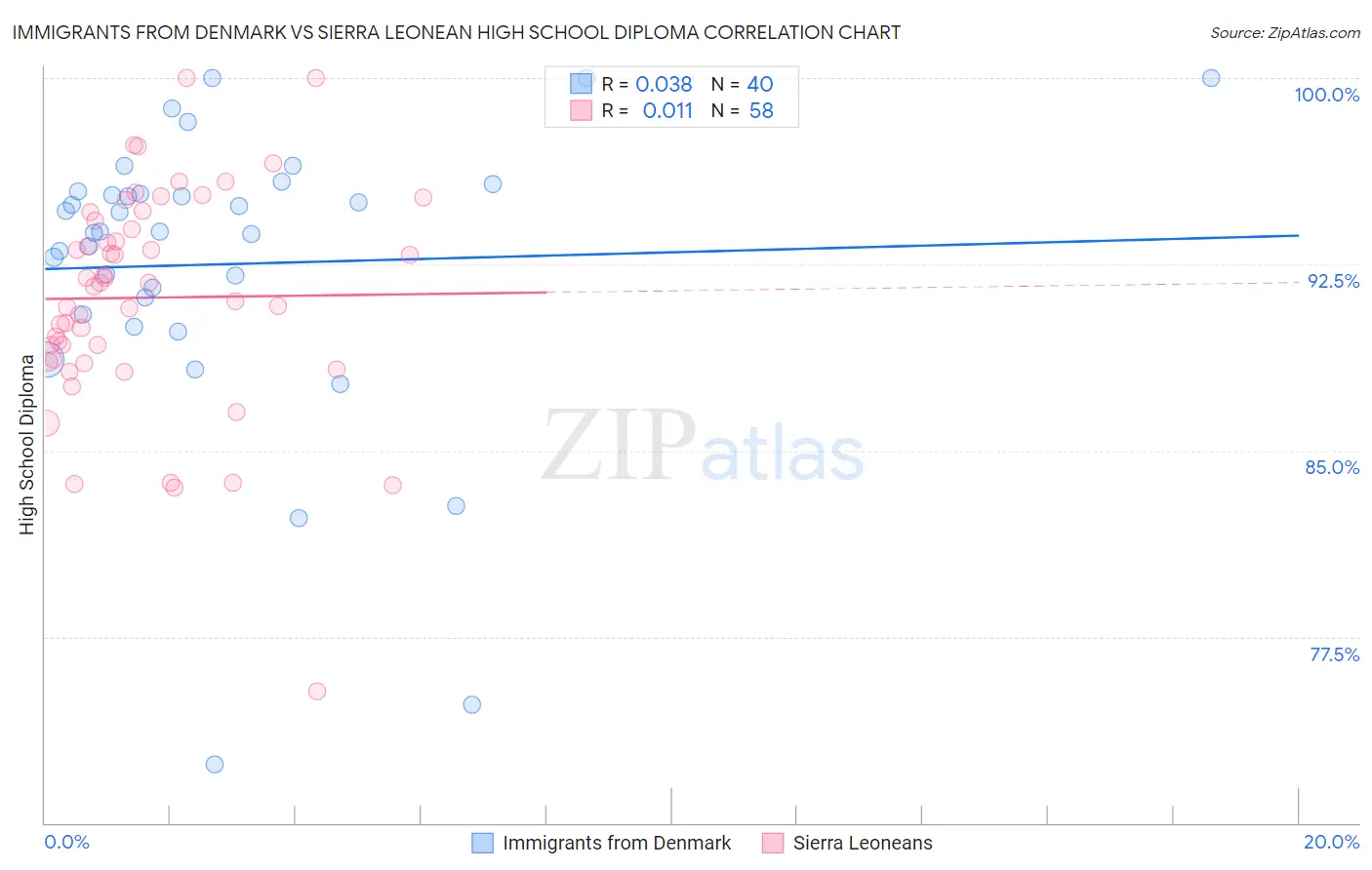 Immigrants from Denmark vs Sierra Leonean High School Diploma