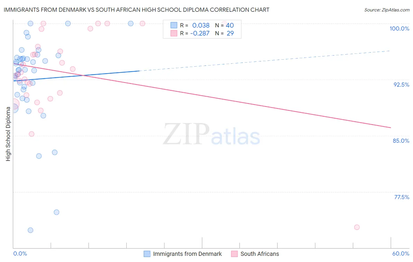 Immigrants from Denmark vs South African High School Diploma