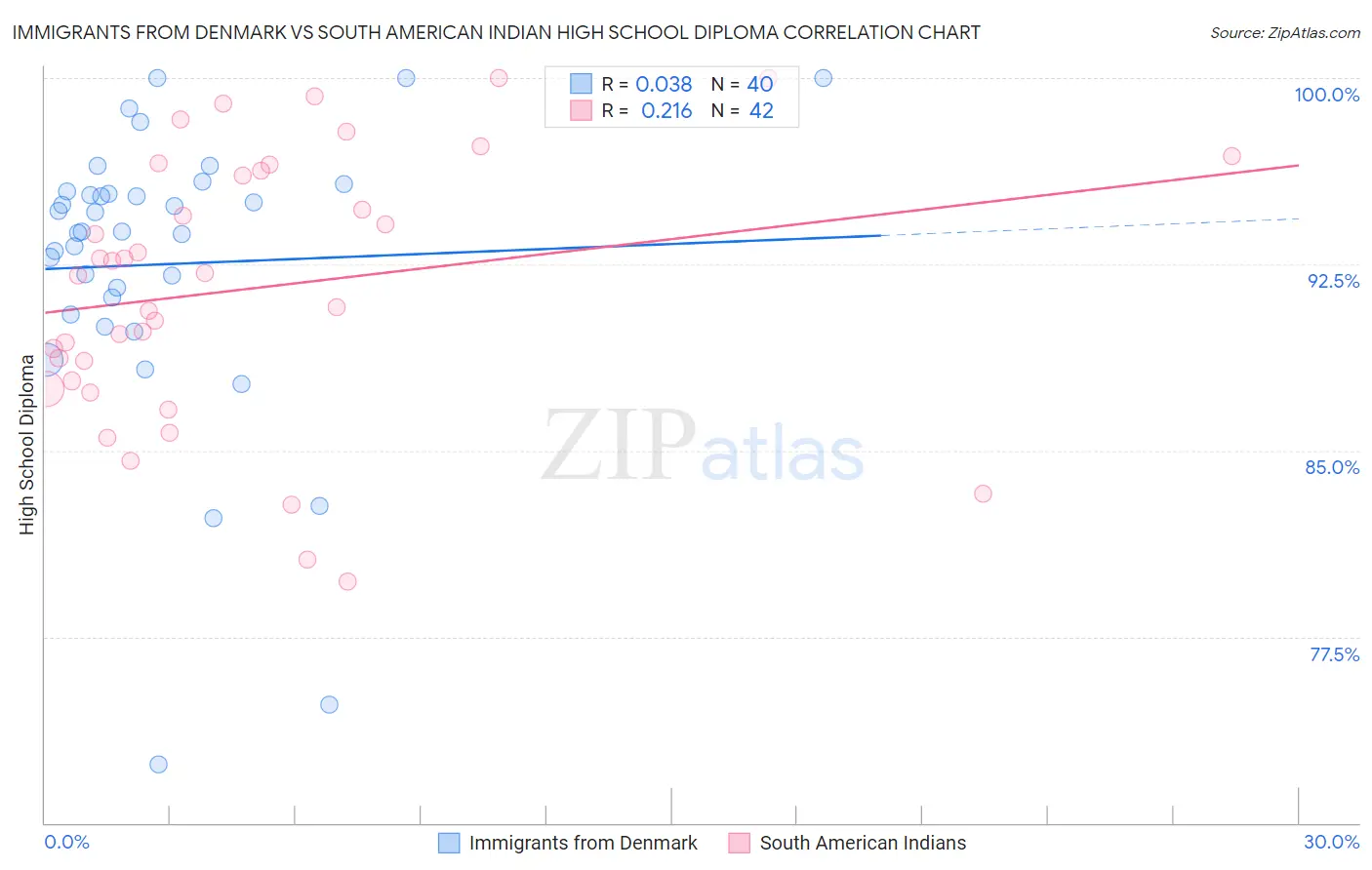 Immigrants from Denmark vs South American Indian High School Diploma