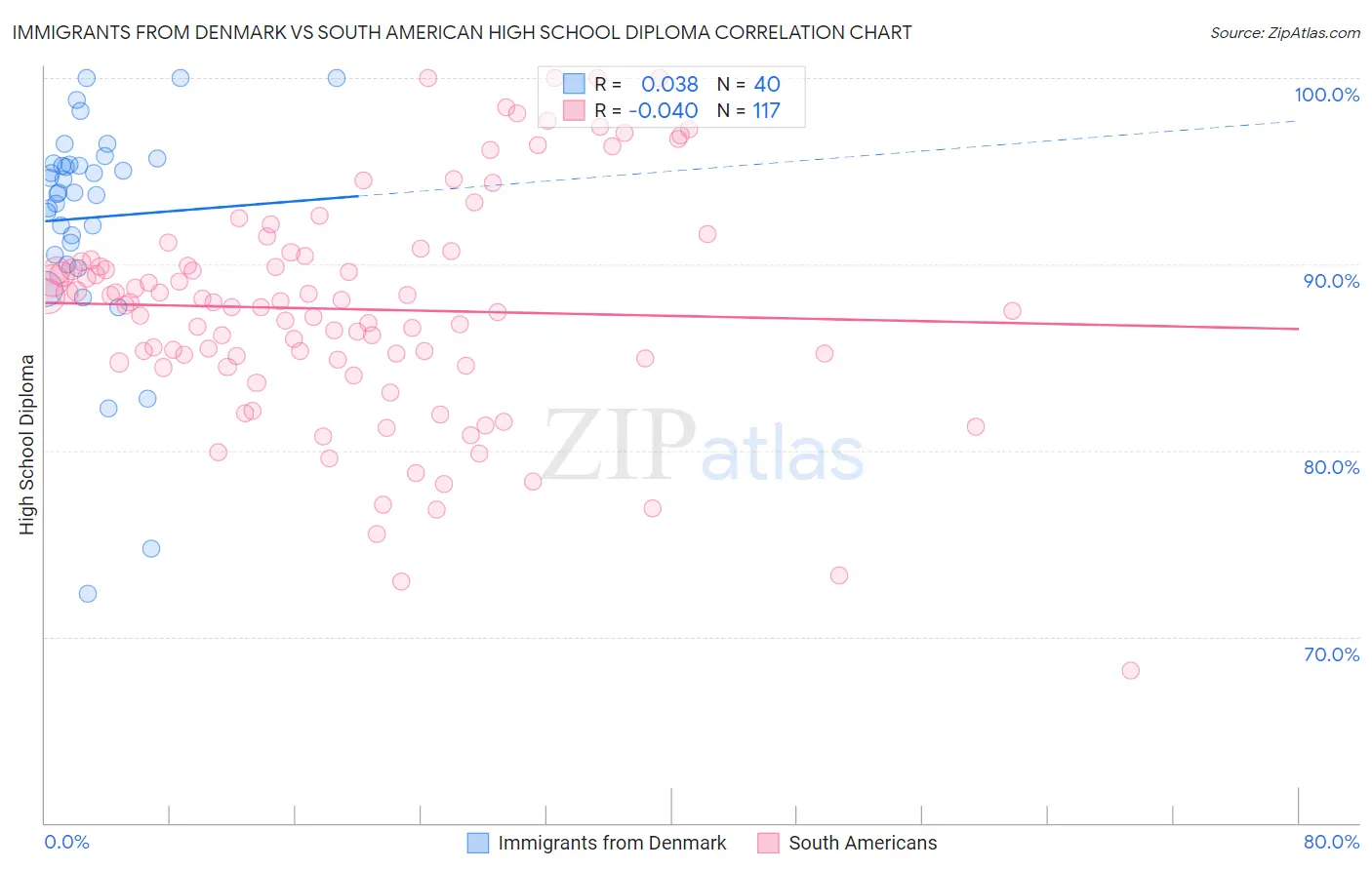 Immigrants from Denmark vs South American High School Diploma