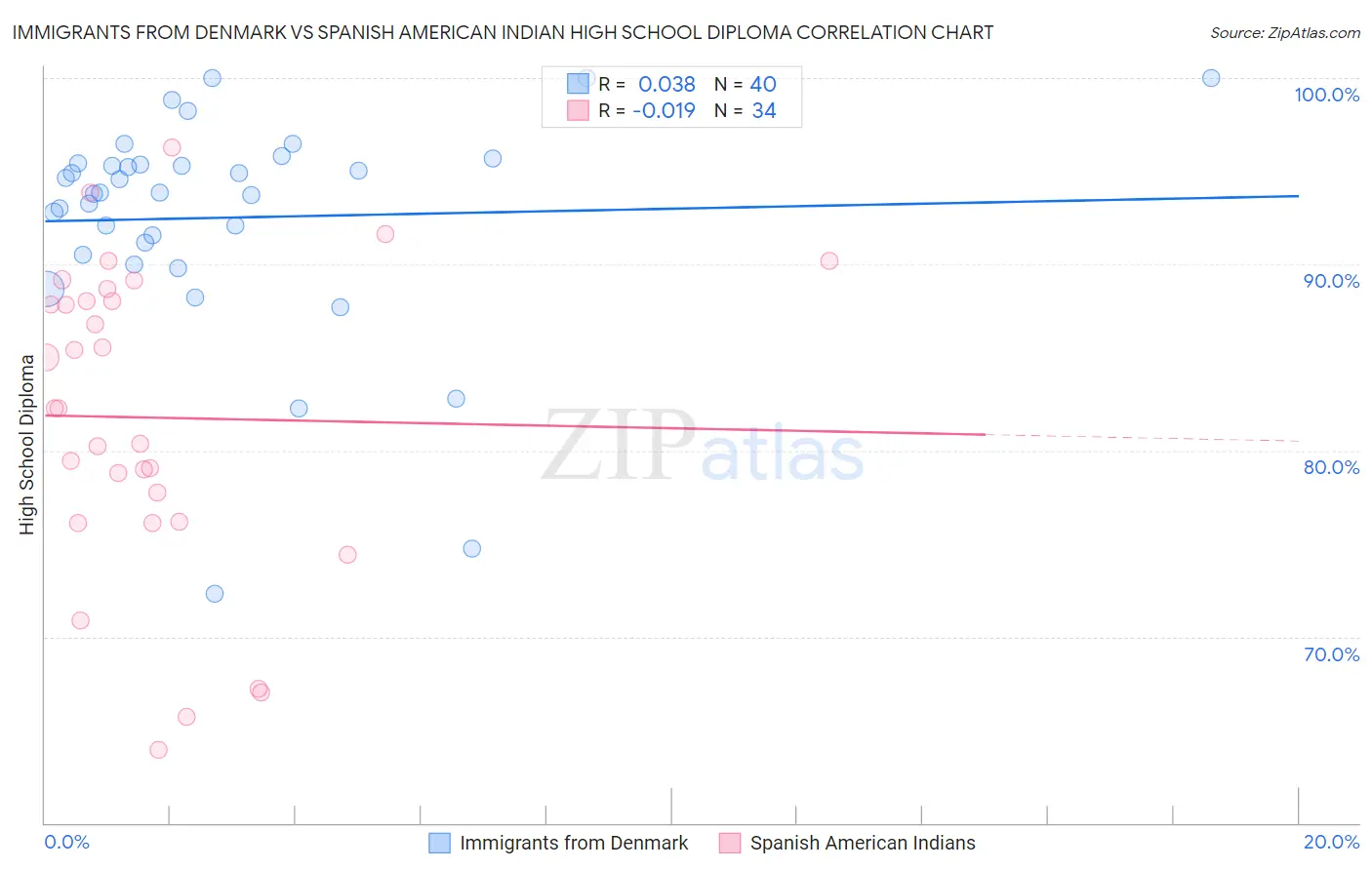 Immigrants from Denmark vs Spanish American Indian High School Diploma
