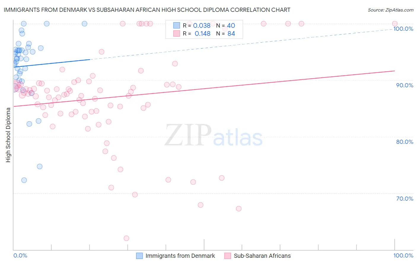 Immigrants from Denmark vs Subsaharan African High School Diploma