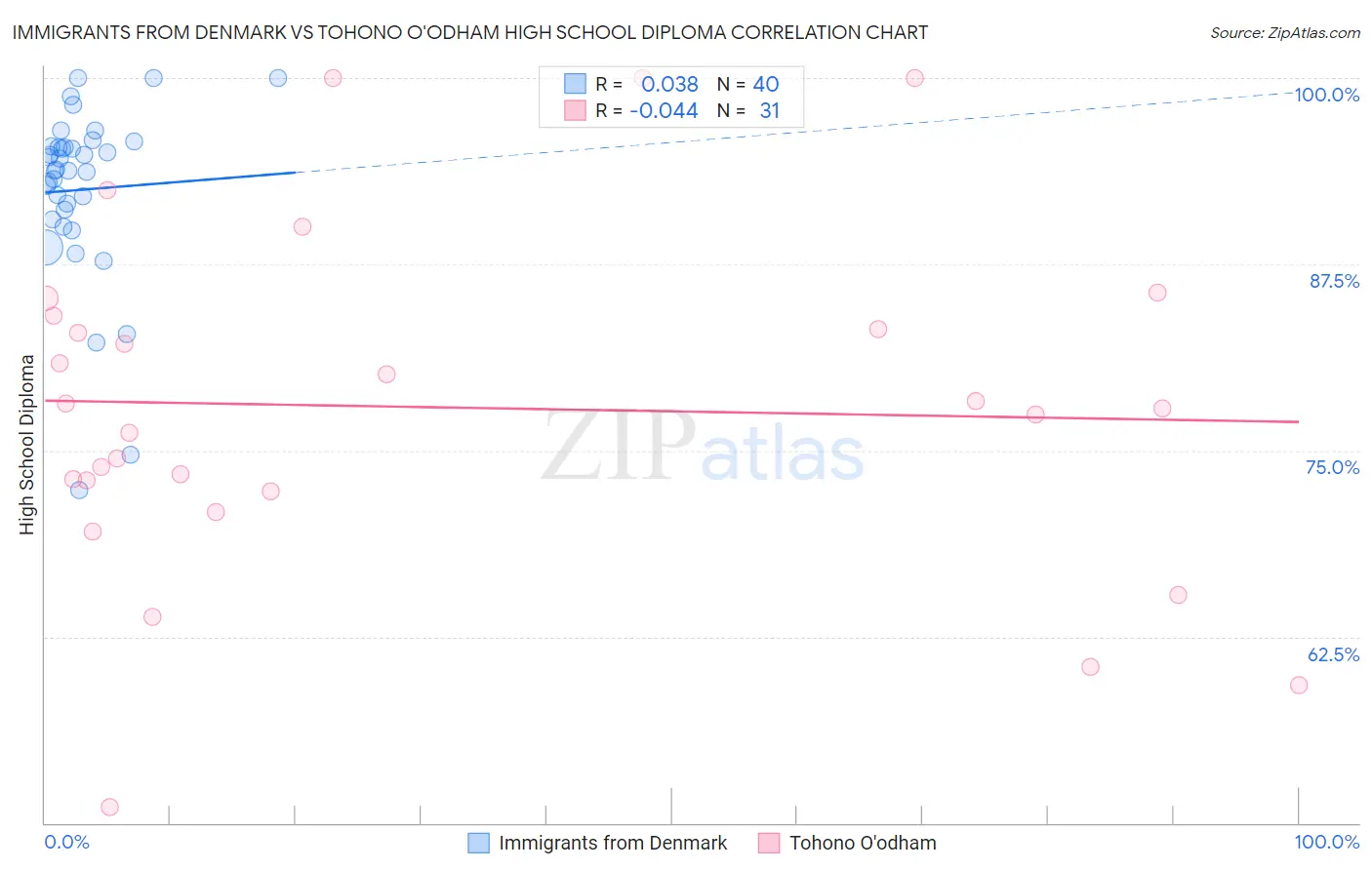 Immigrants from Denmark vs Tohono O'odham High School Diploma