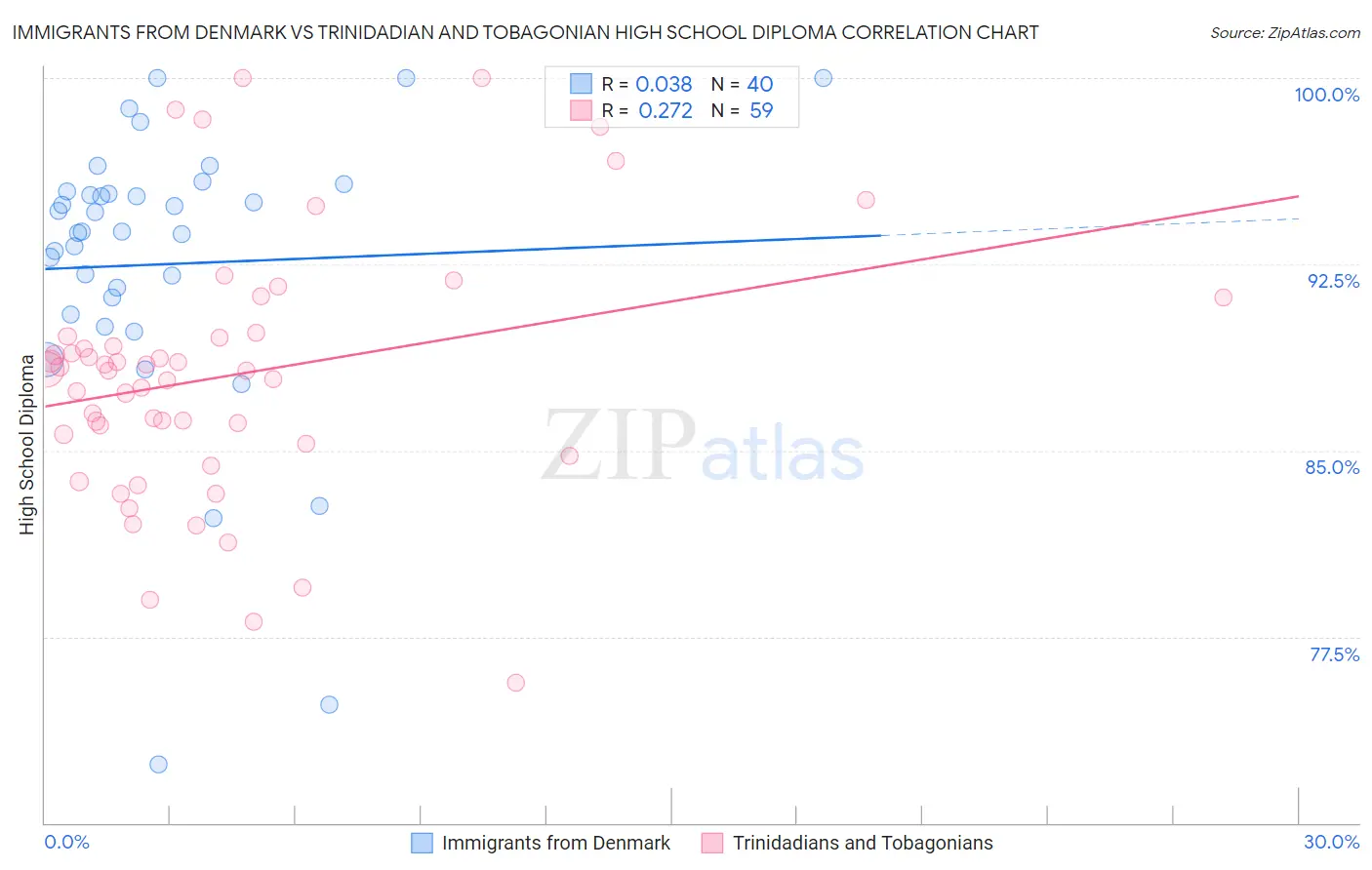 Immigrants from Denmark vs Trinidadian and Tobagonian High School Diploma