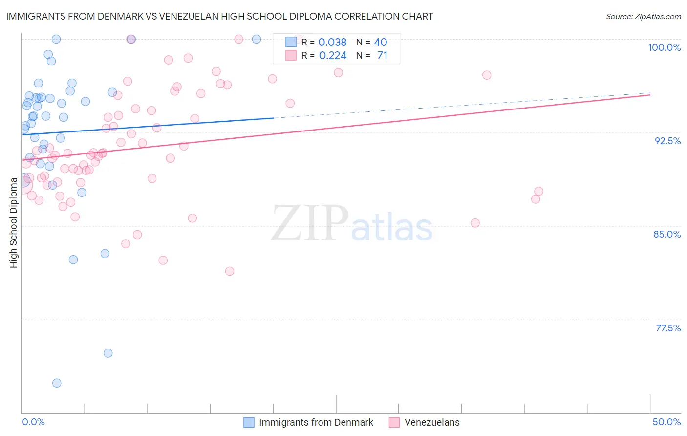 Immigrants from Denmark vs Venezuelan High School Diploma