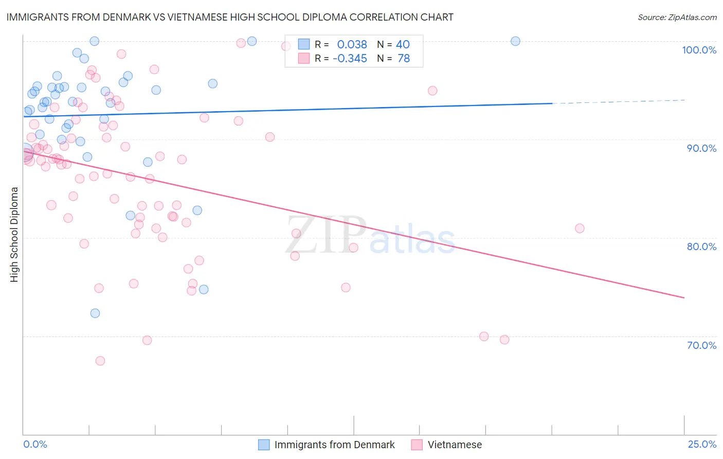 Immigrants from Denmark vs Vietnamese High School Diploma