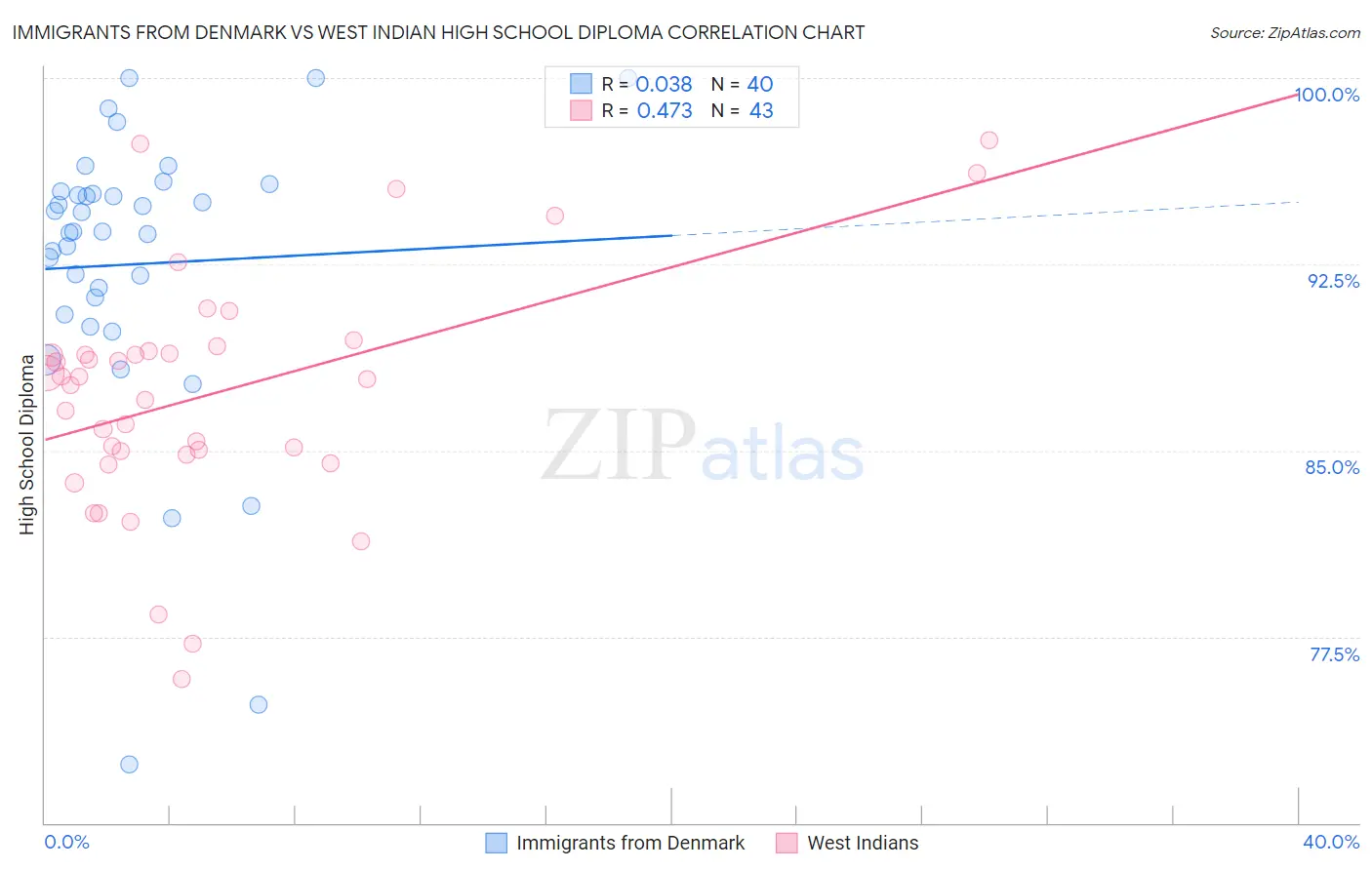 Immigrants from Denmark vs West Indian High School Diploma