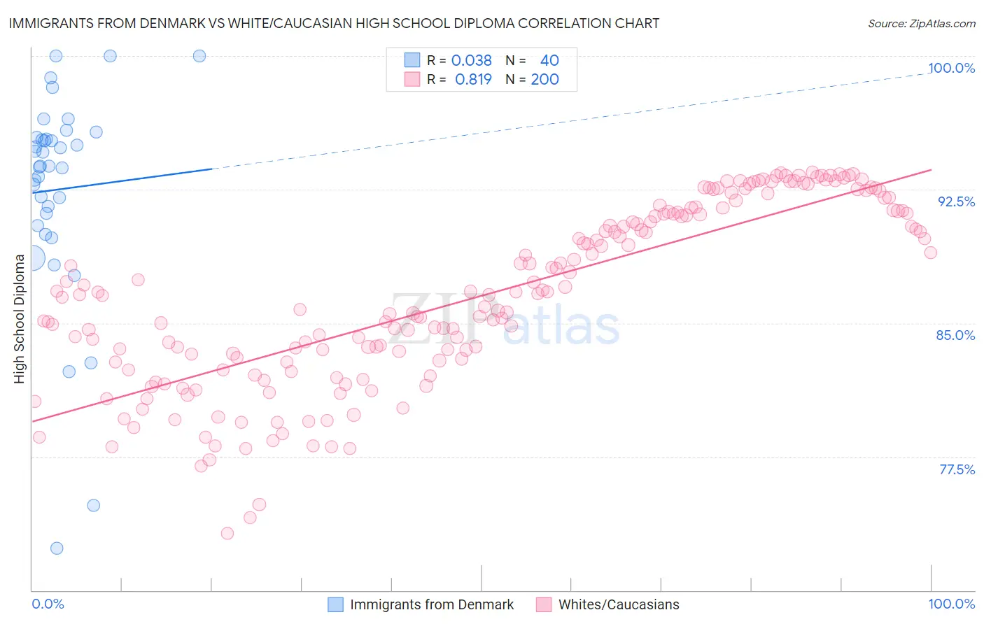 Immigrants from Denmark vs White/Caucasian High School Diploma
