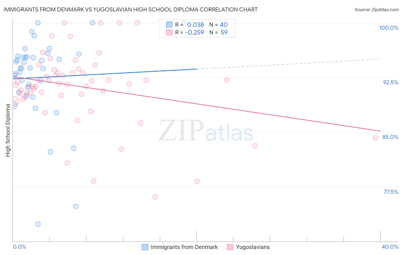 Immigrants from Denmark vs Yugoslavian High School Diploma