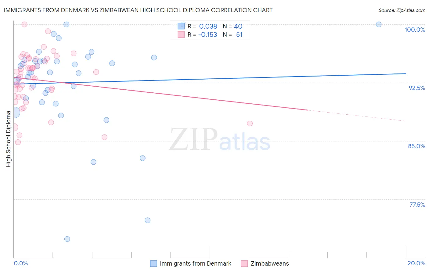 Immigrants from Denmark vs Zimbabwean High School Diploma