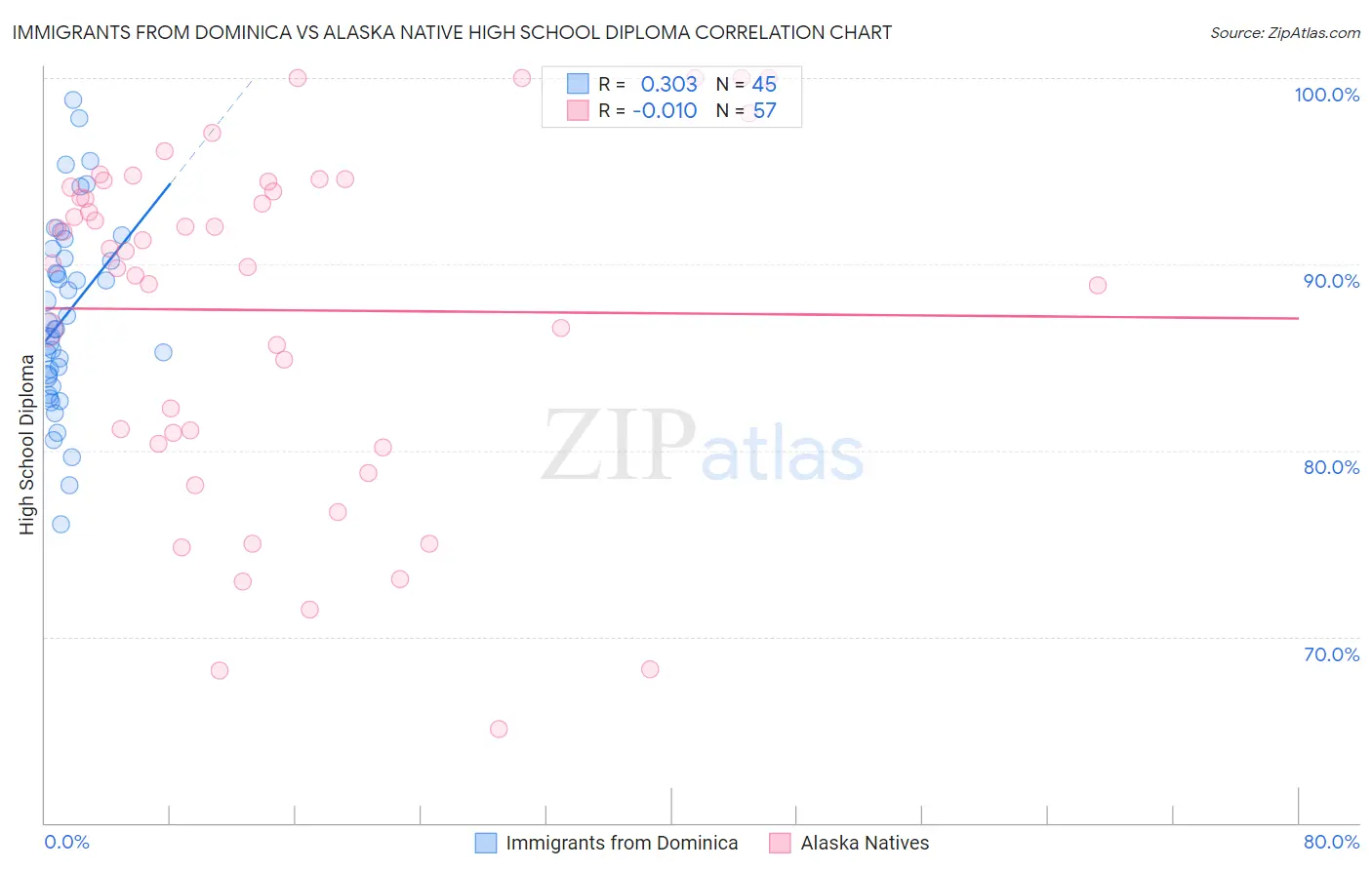 Immigrants from Dominica vs Alaska Native High School Diploma