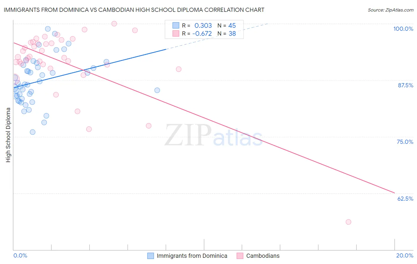 Immigrants from Dominica vs Cambodian High School Diploma