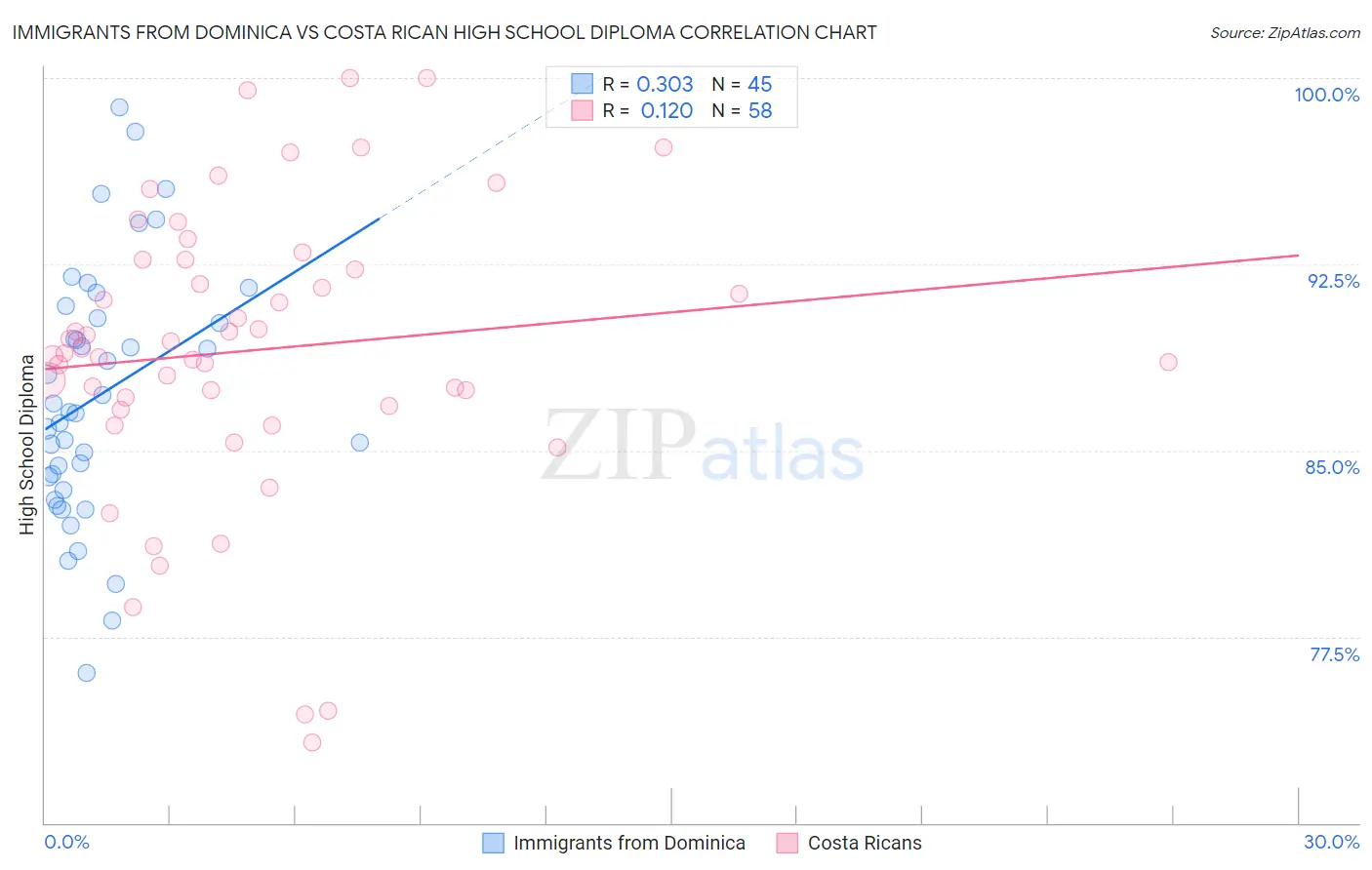 Immigrants from Dominica vs Costa Rican High School Diploma