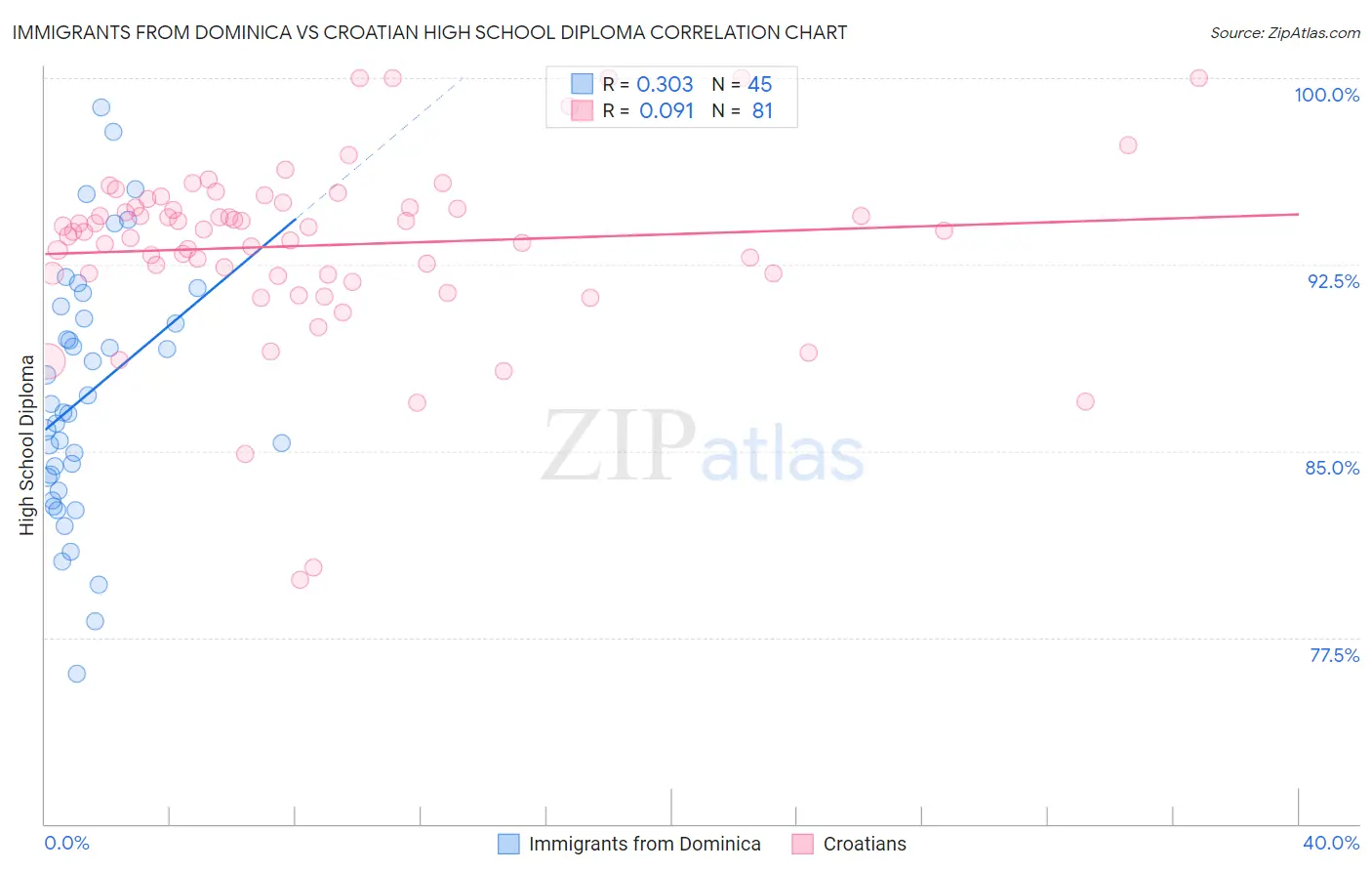 Immigrants from Dominica vs Croatian High School Diploma