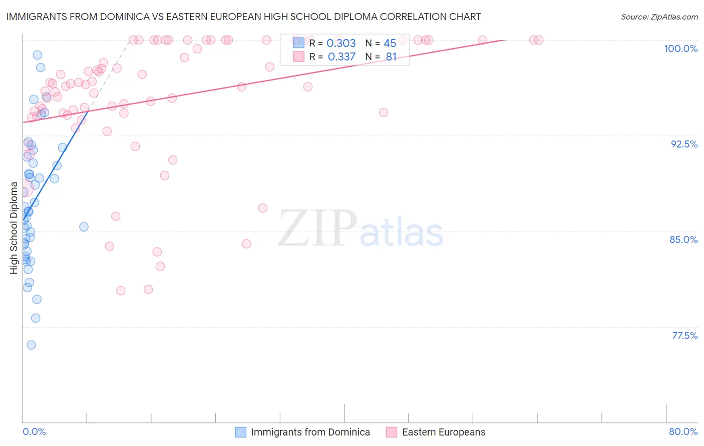 Immigrants from Dominica vs Eastern European High School Diploma