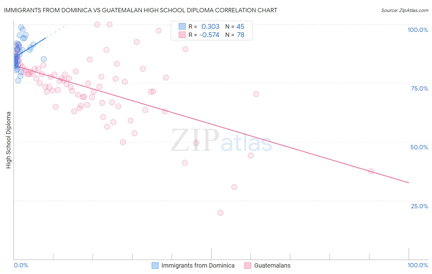 Immigrants from Dominica vs Guatemalan High School Diploma